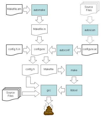 Automake Diagram